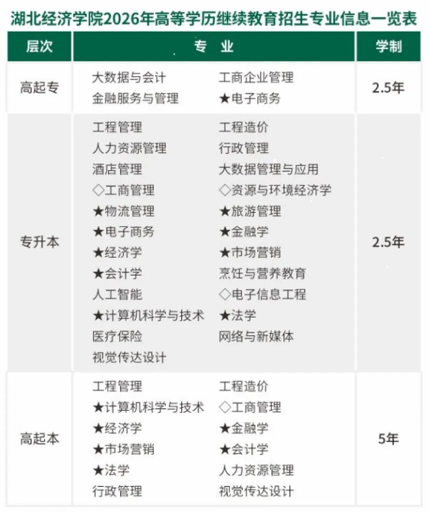 湖北经济学院 2026年高等学历继续教育招生简章(图2)